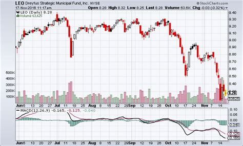 djwcx|Dreyfus Opportunity Funds .
